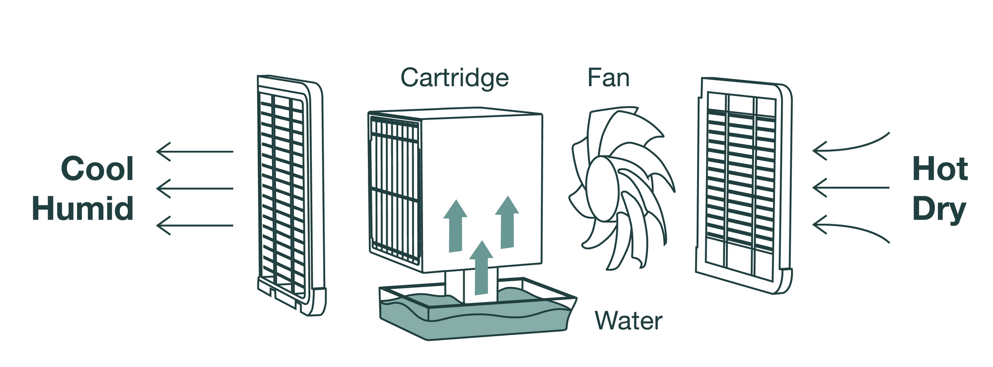 Evaporative Cooler System Process Illustration diagram