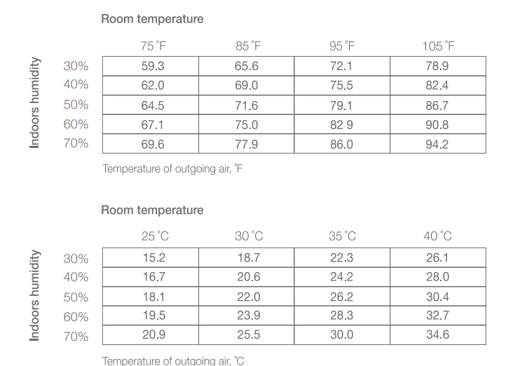 Charts displaying the temperature
