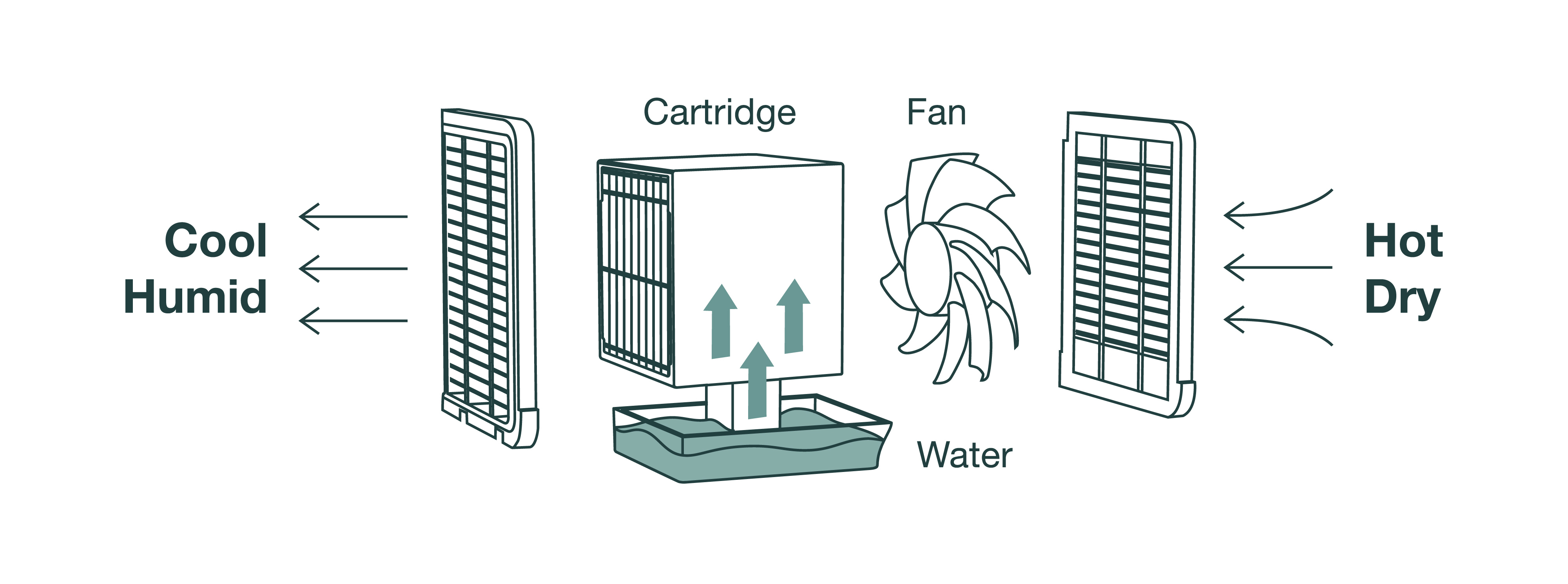 What is an Air Cooler and how does it Work?